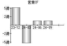 営業活動によるキャッシュフロー