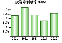 総資産利益率(ROA)