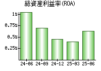 総資産利益率(ROA)