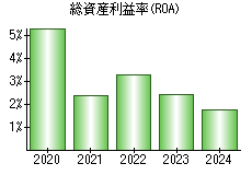 総資産利益率(ROA)