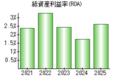 総資産利益率(ROA)