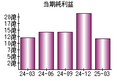 当期純利益