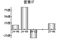 営業活動によるキャッシュフロー