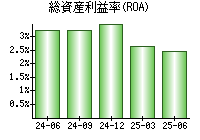 総資産利益率(ROA)