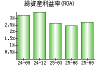 総資産利益率(ROA)