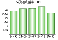 総資産利益率(ROA)