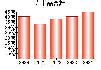 売上高合計