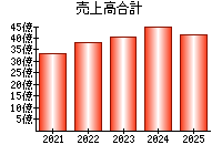 売上高合計