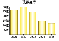 現預金等