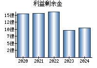 利益剰余金