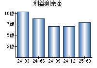 利益剰余金