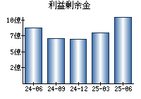 利益剰余金