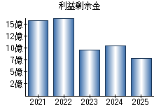 利益剰余金