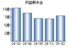 利益剰余金