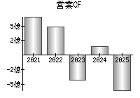 営業活動によるキャッシュフロー
