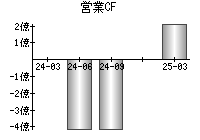 営業活動によるキャッシュフロー