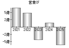 営業活動によるキャッシュフロー