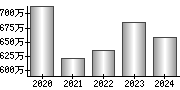 平均年収（単独）