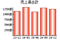 売上高合計
