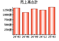 売上高合計