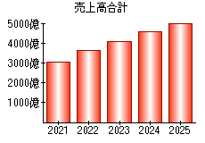 売上高合計