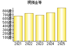 現預金等