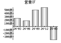 営業活動によるキャッシュフロー
