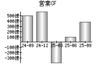 営業活動によるキャッシュフロー
