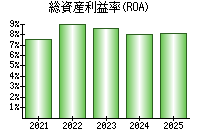 総資産利益率(ROA)