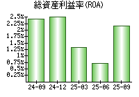 総資産利益率(ROA)