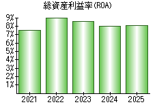 総資産利益率(ROA)