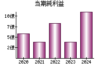 当期純利益