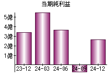 当期純利益