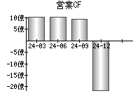 営業活動によるキャッシュフロー
