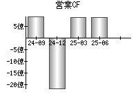 営業活動によるキャッシュフロー