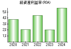 総資産利益率(ROA)