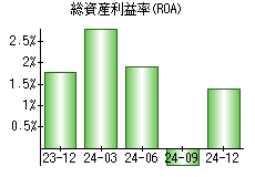 総資産利益率(ROA)