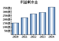 利益剰余金