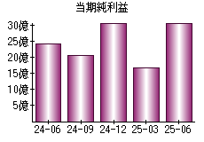 当期純利益