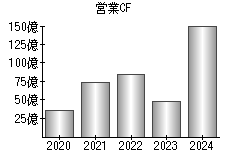 営業活動によるキャッシュフロー