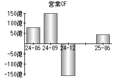 営業活動によるキャッシュフロー