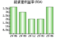 総資産利益率(ROA)