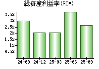総資産利益率(ROA)