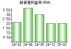 総資産利益率(ROA)