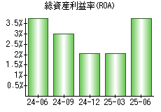 総資産利益率(ROA)
