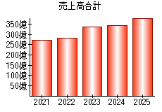売上高合計