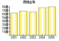 現預金等