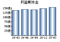 利益剰余金