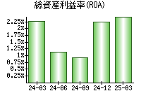 総資産利益率(ROA)