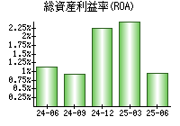 総資産利益率(ROA)